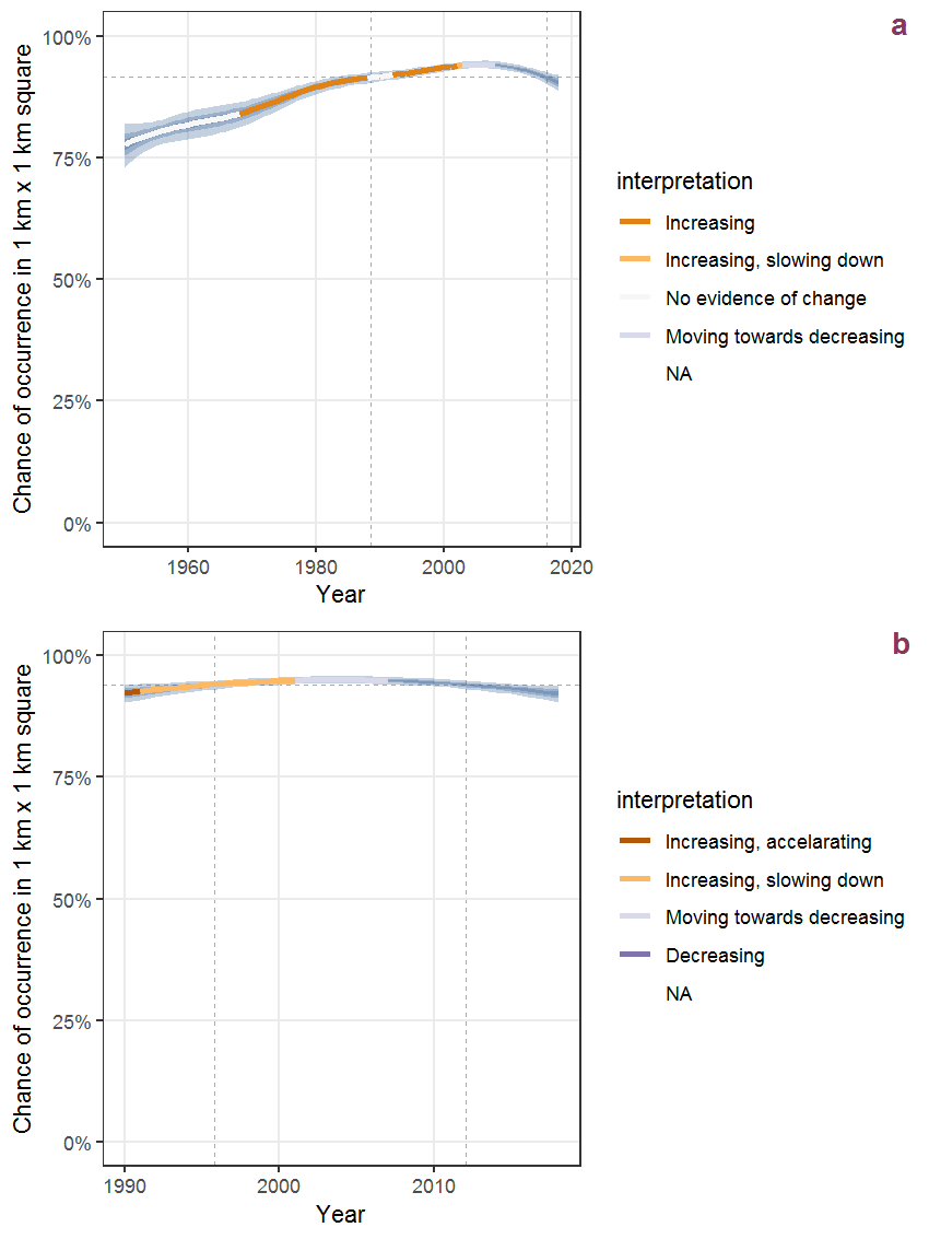 Effect of year on the probability of Heracleum sphondylium L. presence in 1 km x 1 km squares where the species has been observed at least once. The fitted line shows the sum of the overall mean (the intercept), a conditional effect of list-length equal to 130 and the year-smoother. The vertical dashed lines indicate the year(s) where the year-smoother is zero. The 95% confidence band is shown in grey (including the variability around the intercept and the smoother). a: 1950 - 2018, b: 1990 - 2018.