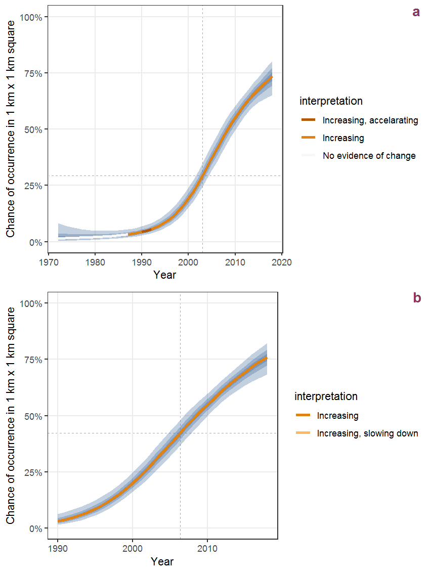 Effect of year on the probability of Hieracium aurantiacum L. presence in 1 km x 1 km squares where the species has been observed at least once. The fitted line shows the sum of the overall mean (the intercept), a conditional effect of list-length equal to 130 and the year-smoother. The vertical dashed lines indicate the year(s) where the year-smoother is zero. The 95% confidence band is shown in grey (including the variability around the intercept and the smoother). a: 1950 - 2018, b: 1990 - 2018.