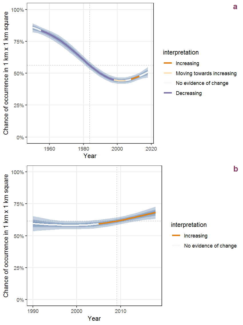 Effect of year on the probability of Hieracium pilosella L. presence in 1 km x 1 km squares where the species has been observed at least once. The fitted line shows the sum of the overall mean (the intercept), a conditional effect of list-length equal to 130 and the year-smoother. The vertical dashed lines indicate the year(s) where the year-smoother is zero. The 95% confidence band is shown in grey (including the variability around the intercept and the smoother). a: 1950 - 2018, b: 1990 - 2018.