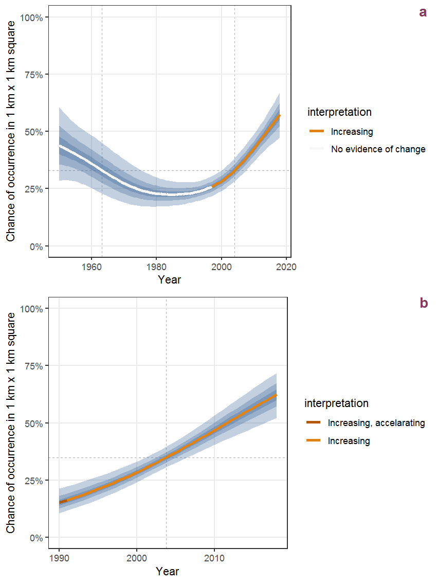 Effect of year on the probability of Hirschfeldia incana (L.) Lagrèze-Fossat presence in 1 km x 1 km squares where the species has been observed at least once. The fitted line shows the sum of the overall mean (the intercept), a conditional effect of list-length equal to 130 and the year-smoother. The vertical dashed lines indicate the year(s) where the year-smoother is zero. The 95% confidence band is shown in grey (including the variability around the intercept and the smoother). a: 1950 - 2018, b: 1990 - 2018.