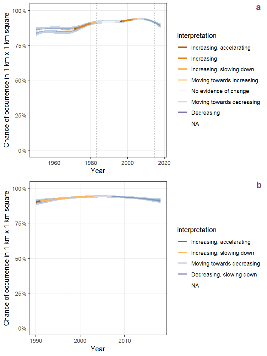 Effect of year on the probability of Holcus lanatus L. presence in 1 km x 1 km squares where the species has been observed at least once. The fitted line shows the sum of the overall mean (the intercept), a conditional effect of list-length equal to 130 and the year-smoother. The vertical dashed lines indicate the year(s) where the year-smoother is zero. The 95% confidence band is shown in grey (including the variability around the intercept and the smoother). a: 1950 - 2018, b: 1990 - 2018.