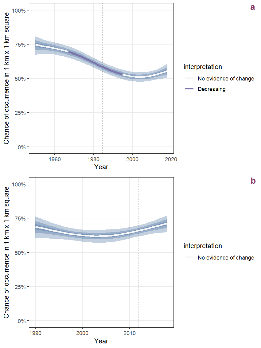 Effect of year on the probability of Hydrocotyle vulgaris L. presence in 1 km x 1 km squares where the species has been observed at least once. The fitted line shows the sum of the overall mean (the intercept), a conditional effect of list-length equal to 130 and the year-smoother. The vertical dashed lines indicate the year(s) where the year-smoother is zero. The 95% confidence band is shown in grey (including the variability around the intercept and the smoother). a: 1950 - 2018, b: 1990 - 2018.
