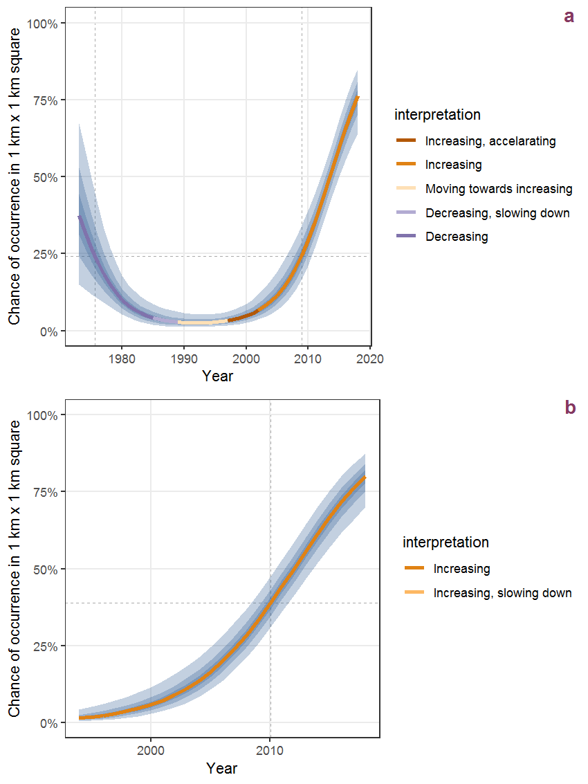 Effect of year on the probability of Hypericum desetangsii Lamotte presence in 1 km x 1 km squares where the species has been observed at least once. The fitted line shows the sum of the overall mean (the intercept), a conditional effect of list-length equal to 130 and the year-smoother. The vertical dashed lines indicate the year(s) where the year-smoother is zero. The 95% confidence band is shown in grey (including the variability around the intercept and the smoother). a: 1950 - 2018, b: 1990 - 2018.