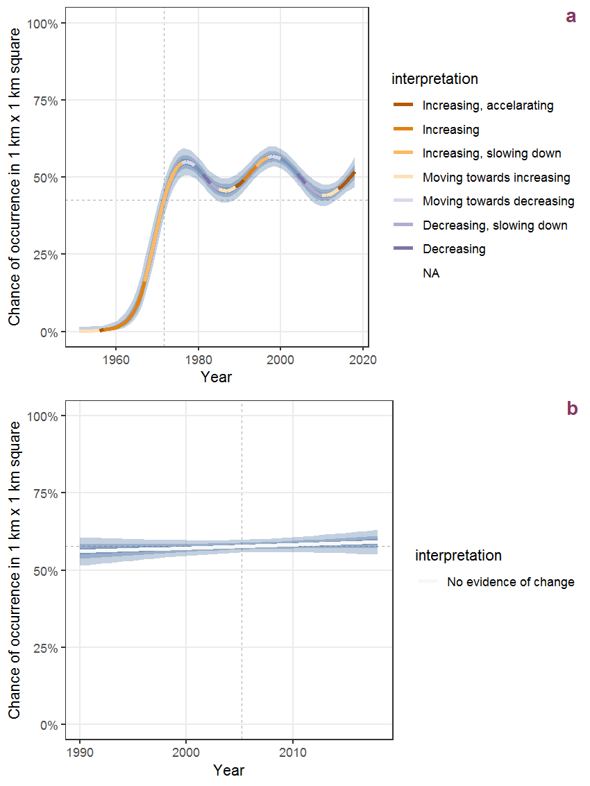 Effect of year on the probability of Hypericum dubium Leers presence in 1 km x 1 km squares where the species has been observed at least once. The fitted line shows the sum of the overall mean (the intercept), a conditional effect of list-length equal to 130 and the year-smoother. The vertical dashed lines indicate the year(s) where the year-smoother is zero. The 95% confidence band is shown in grey (including the variability around the intercept and the smoother). a: 1950 - 2018, b: 1990 - 2018.