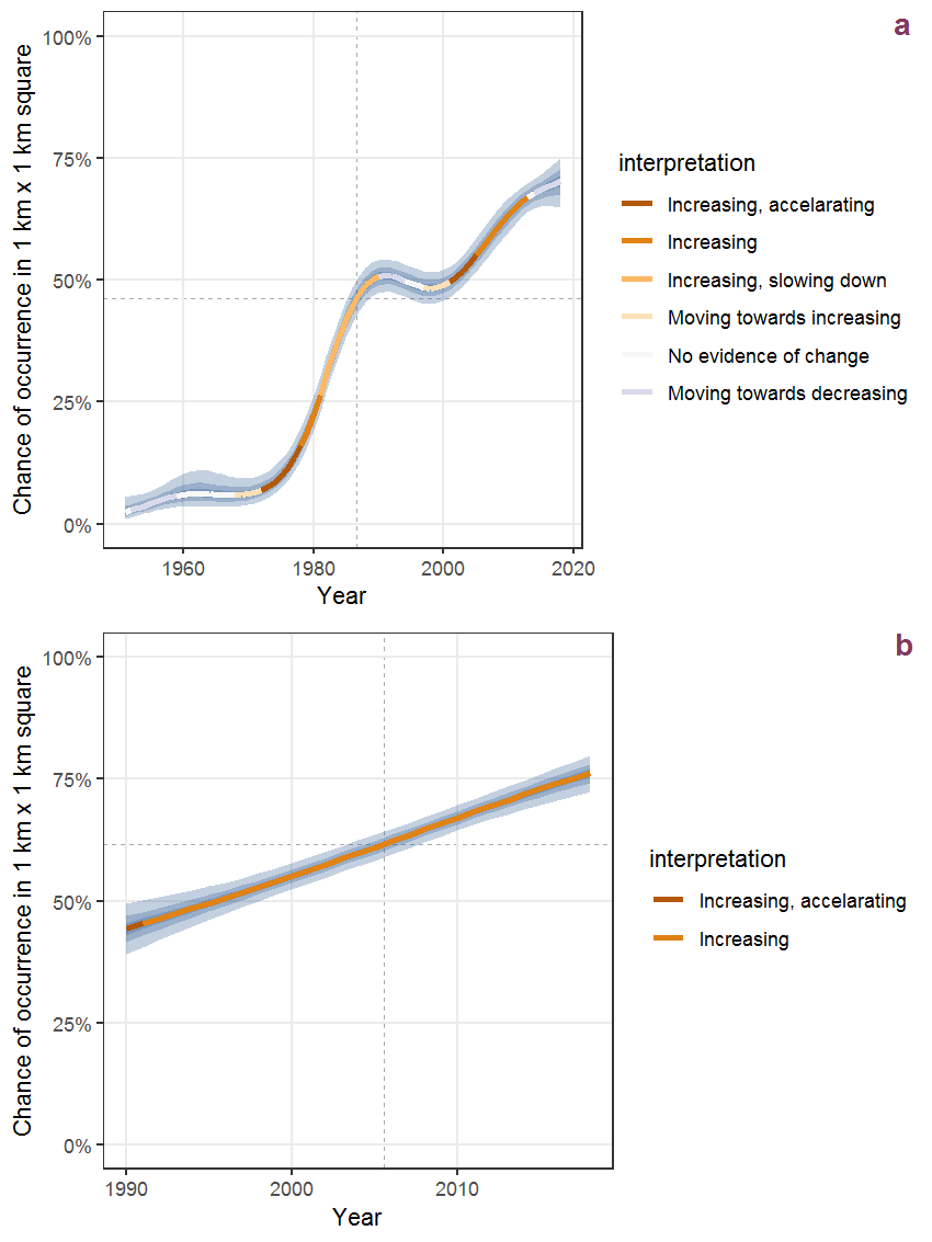 Effect of year on the probability of Impatiens glandulifera Royle presence in 1 km x 1 km squares where the species has been observed at least once. The fitted line shows the sum of the overall mean (the intercept), a conditional effect of list-length equal to 130 and the year-smoother. The vertical dashed lines indicate the year(s) where the year-smoother is zero. The 95% confidence band is shown in grey (including the variability around the intercept and the smoother). a: 1950 - 2018, b: 1990 - 2018.