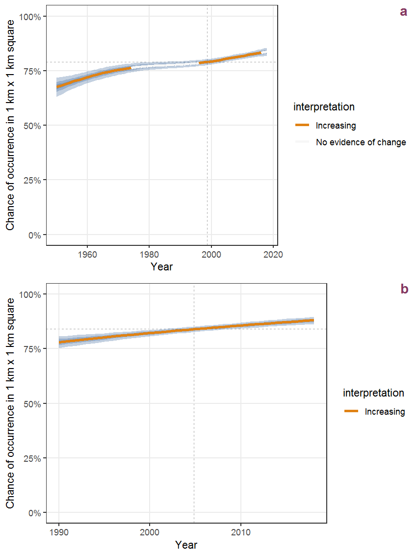 Effect of year on the probability of Iris pseudacorus L. presence in 1 km x 1 km squares where the species has been observed at least once. The fitted line shows the sum of the overall mean (the intercept), a conditional effect of list-length equal to 130 and the year-smoother. The vertical dashed lines indicate the year(s) where the year-smoother is zero. The 95% confidence band is shown in grey (including the variability around the intercept and the smoother). a: 1950 - 2018, b: 1990 - 2018.