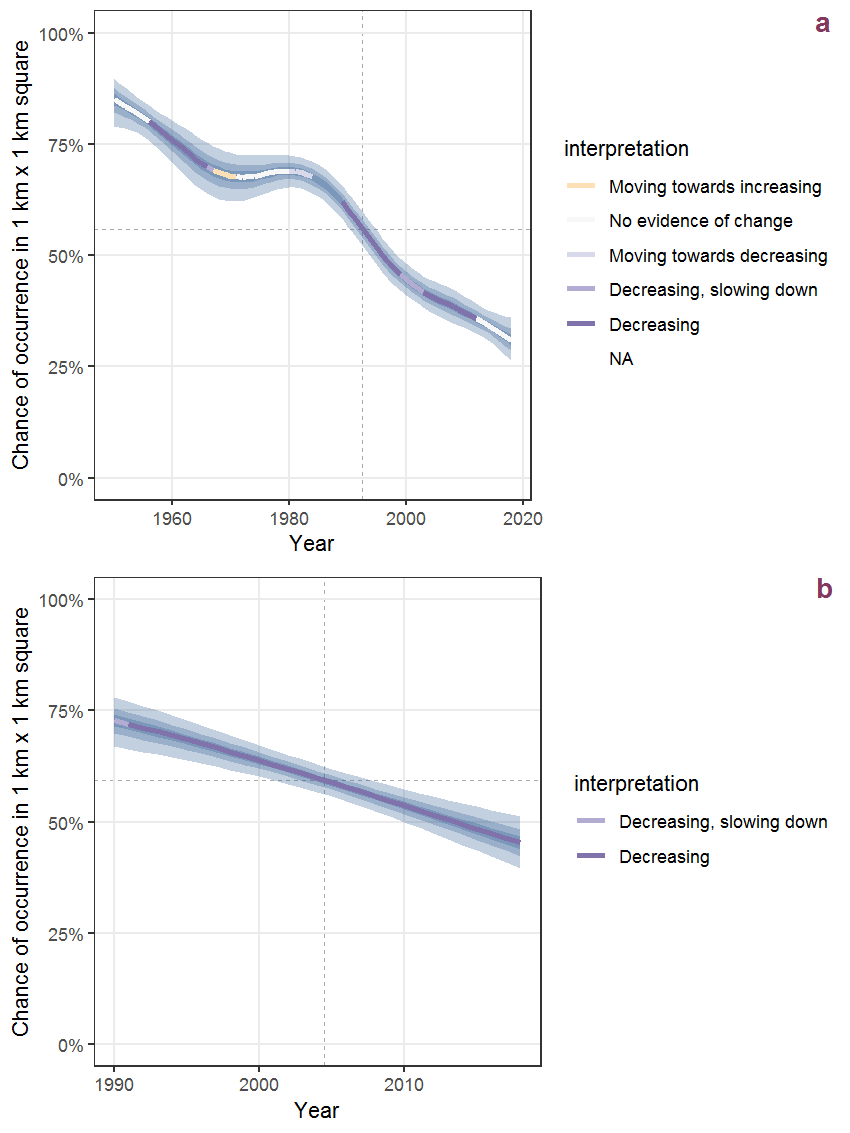 Effect of year on the probability of Jasione montana L. presence in 1 km x 1 km squares where the species has been observed at least once. The fitted line shows the sum of the overall mean (the intercept), a conditional effect of list-length equal to 130 and the year-smoother. The vertical dashed lines indicate the year(s) where the year-smoother is zero. The 95% confidence band is shown in grey (including the variability around the intercept and the smoother). a: 1950 - 2018, b: 1990 - 2018.
