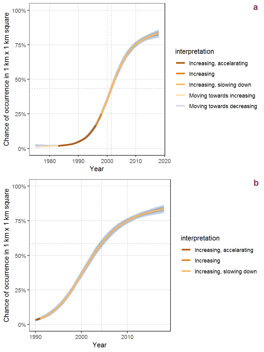 Effect of year on the probability of Juglans regia L. presence in 1 km x 1 km squares where the species has been observed at least once. The fitted line shows the sum of the overall mean (the intercept), a conditional effect of list-length equal to 130 and the year-smoother. The vertical dashed lines indicate the year(s) where the year-smoother is zero. The 95% confidence band is shown in grey (including the variability around the intercept and the smoother). a: 1950 - 2018, b: 1990 - 2018.
