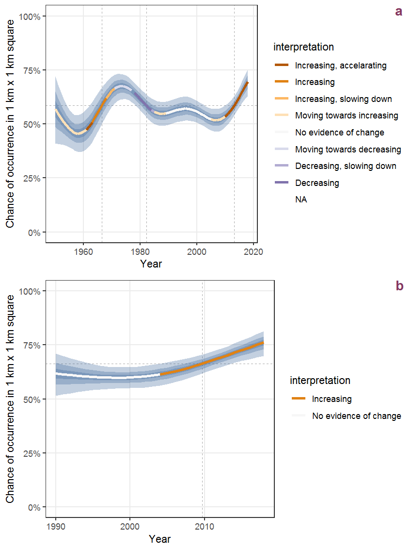 Effect of year on the probability of Juncus bulbosus L. presence in 1 km x 1 km squares where the species has been observed at least once. The fitted line shows the sum of the overall mean (the intercept), a conditional effect of list-length equal to 130 and the year-smoother. The vertical dashed lines indicate the year(s) where the year-smoother is zero. The 95% confidence band is shown in grey (including the variability around the intercept and the smoother). a: 1950 - 2018, b: 1990 - 2018.