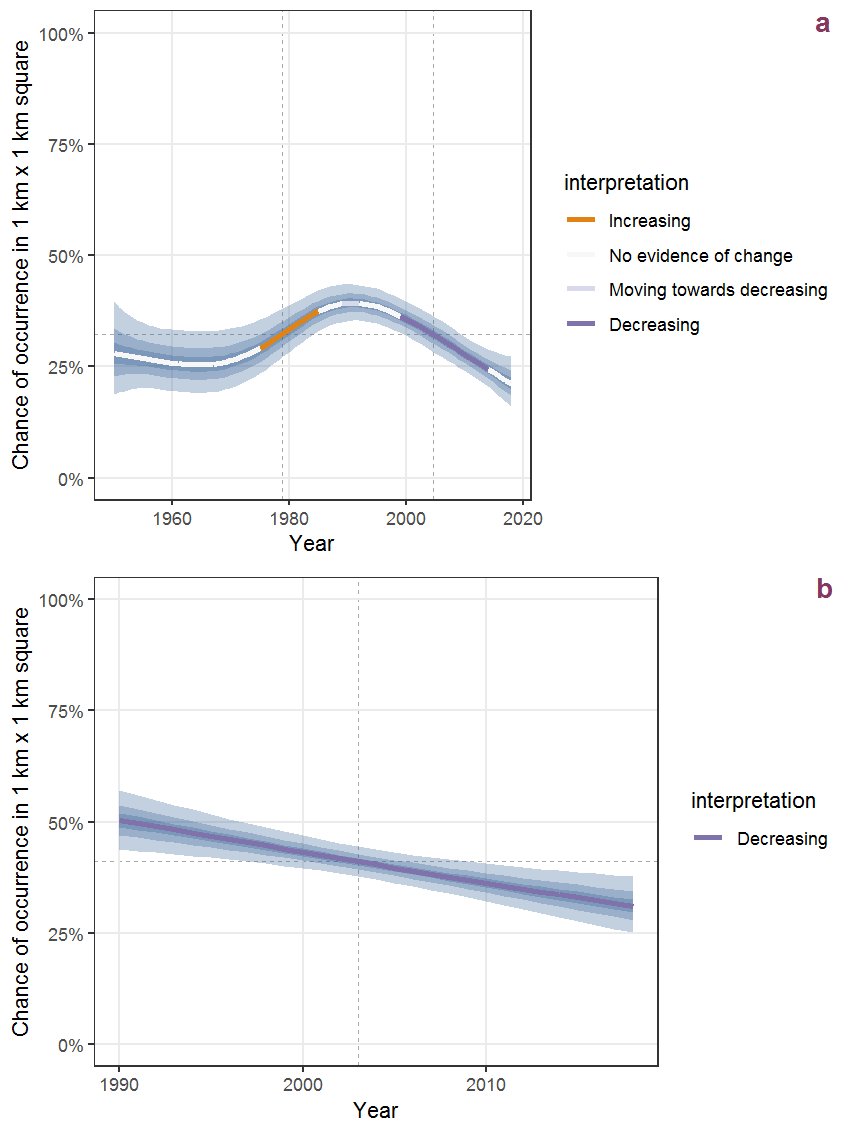 Effect of year on the probability of Juncus compressus Jacq. presence in 1 km x 1 km squares where the species has been observed at least once. The fitted line shows the sum of the overall mean (the intercept), a conditional effect of list-length equal to 130 and the year-smoother. The vertical dashed lines indicate the year(s) where the year-smoother is zero. The 95% confidence band is shown in grey (including the variability around the intercept and the smoother). a: 1950 - 2018, b: 1990 - 2018.