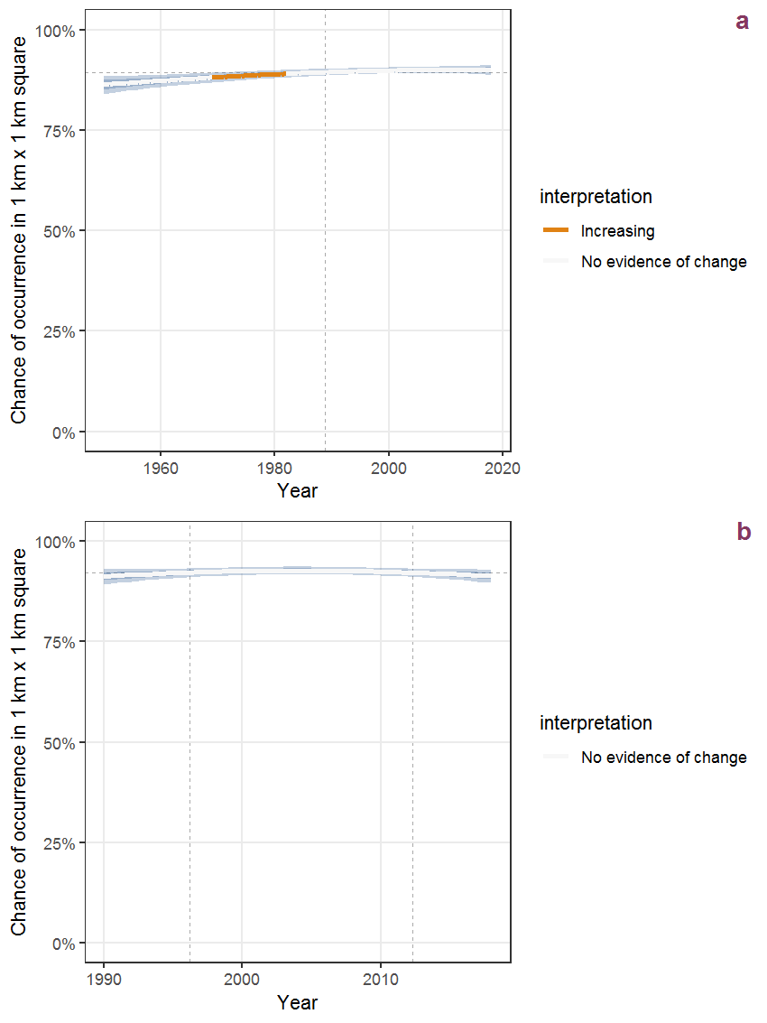 Effect of year on the probability of Juncus effusus L. presence in 1 km x 1 km squares where the species has been observed at least once. The fitted line shows the sum of the overall mean (the intercept), a conditional effect of list-length equal to 130 and the year-smoother. The vertical dashed lines indicate the year(s) where the year-smoother is zero. The 95% confidence band is shown in grey (including the variability around the intercept and the smoother). a: 1950 - 2018, b: 1990 - 2018.