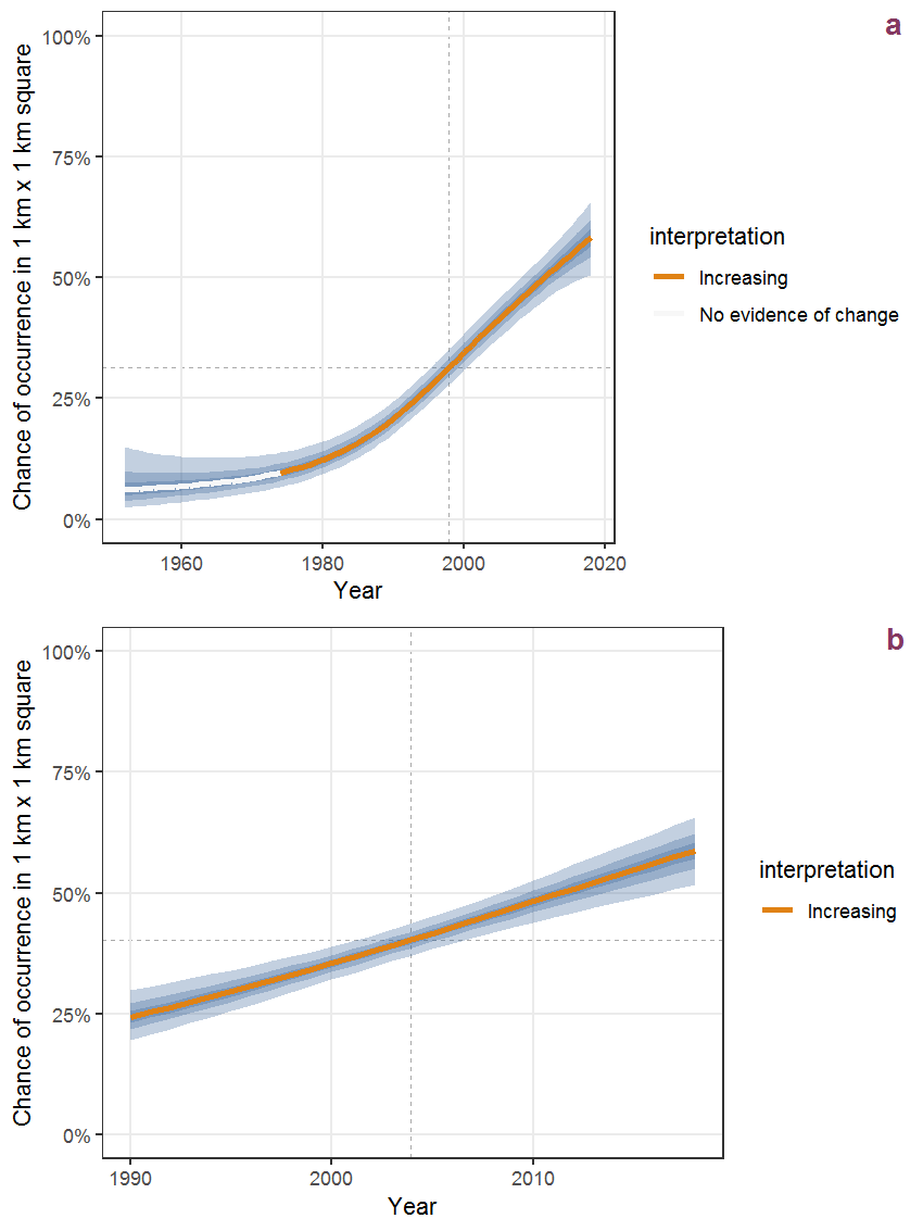 Effect of year on the probability of Lathyrus latifolius L. presence in 1 km x 1 km squares where the species has been observed at least once. The fitted line shows the sum of the overall mean (the intercept), a conditional effect of list-length equal to 130 and the year-smoother. The vertical dashed lines indicate the year(s) where the year-smoother is zero. The 95% confidence band is shown in grey (including the variability around the intercept and the smoother). a: 1950 - 2018, b: 1990 - 2018.