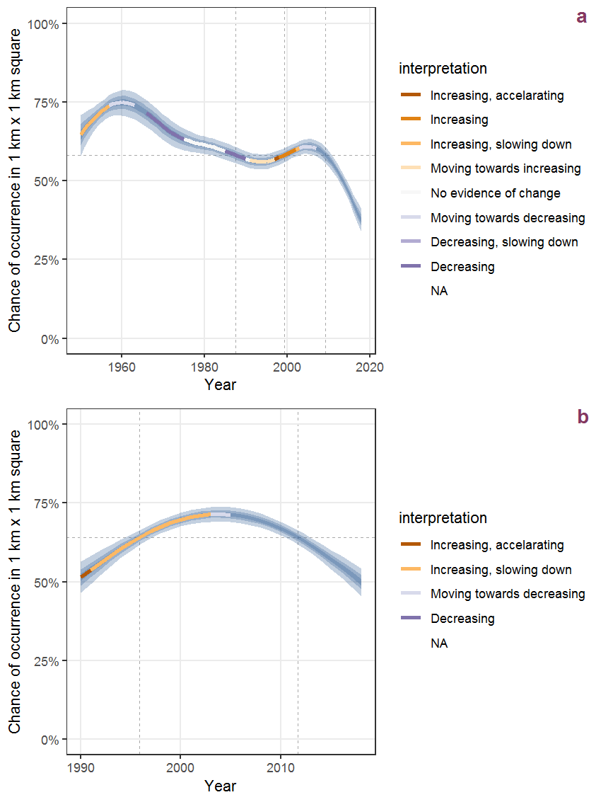 Effect of year on the probability of Lemna minor L. presence in 1 km x 1 km squares where the species has been observed at least once. The fitted line shows the sum of the overall mean (the intercept), a conditional effect of list-length equal to 130 and the year-smoother. The vertical dashed lines indicate the year(s) where the year-smoother is zero. The 95% confidence band is shown in grey (including the variability around the intercept and the smoother). a: 1950 - 2018, b: 1990 - 2018.