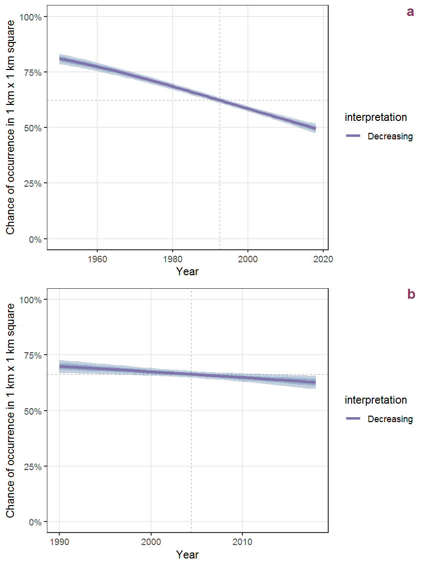 Effect of year on the probability of Leontodon autumnalis L. presence in 1 km x 1 km squares where the species has been observed at least once. The fitted line shows the sum of the overall mean (the intercept), a conditional effect of list-length equal to 130 and the year-smoother. The vertical dashed lines indicate the year(s) where the year-smoother is zero. The 95% confidence band is shown in grey (including the variability around the intercept and the smoother). a: 1950 - 2018, b: 1990 - 2018.