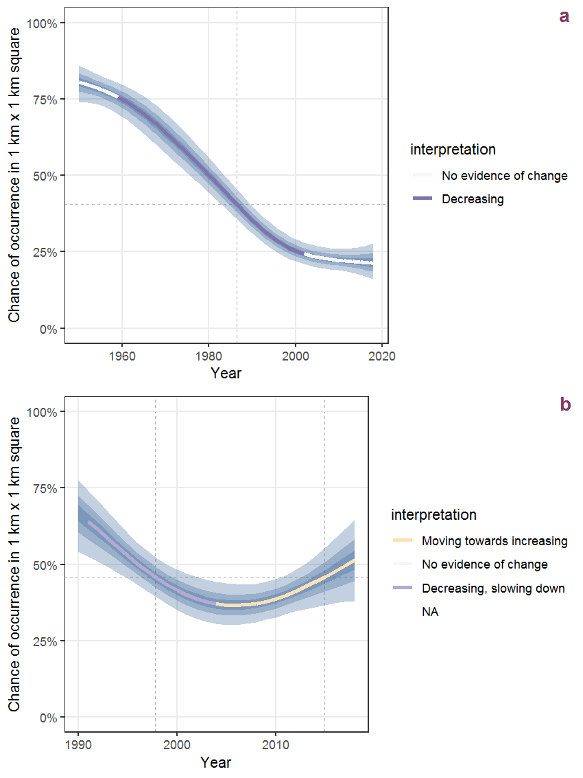 Effect of year on the probability of Leontodon hispidus L. presence in 1 km x 1 km squares where the species has been observed at least once. The fitted line shows the sum of the overall mean (the intercept), a conditional effect of list-length equal to 130 and the year-smoother. The vertical dashed lines indicate the year(s) where the year-smoother is zero. The 95% confidence band is shown in grey (including the variability around the intercept and the smoother). a: 1950 - 2018, b: 1990 - 2018.