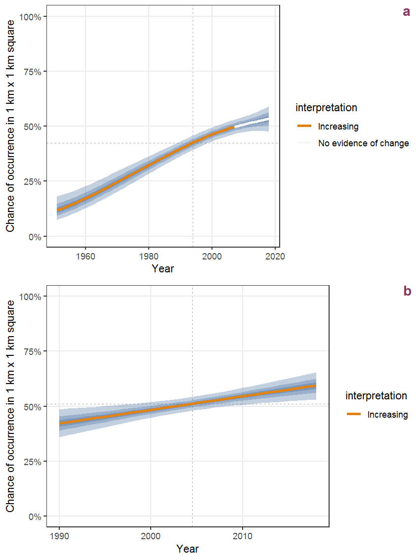 Effect of year on the probability of Lepidium virginicum L. presence in 1 km x 1 km squares where the species has been observed at least once. The fitted line shows the sum of the overall mean (the intercept), a conditional effect of list-length equal to 130 and the year-smoother. The vertical dashed lines indicate the year(s) where the year-smoother is zero. The 95% confidence band is shown in grey (including the variability around the intercept and the smoother). a: 1950 - 2018, b: 1990 - 2018.