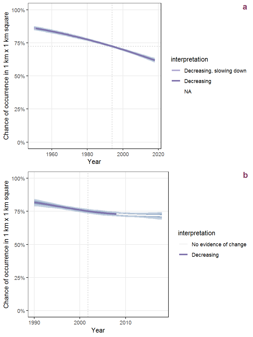 Effect of year on the probability of Linaria vulgaris Mill. presence in 1 km x 1 km squares where the species has been observed at least once. The fitted line shows the sum of the overall mean (the intercept), a conditional effect of list-length equal to 130 and the year-smoother. The vertical dashed lines indicate the year(s) where the year-smoother is zero. The 95% confidence band is shown in grey (including the variability around the intercept and the smoother). a: 1950 - 2018, b: 1990 - 2018.