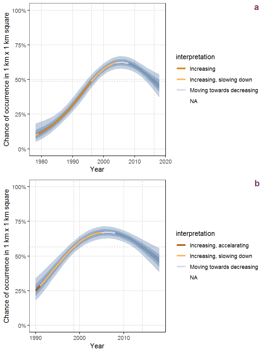 Effect of year on the probability of Linum usitatissimum L. presence in 1 km x 1 km squares where the species has been observed at least once. The fitted line shows the sum of the overall mean (the intercept), a conditional effect of list-length equal to 130 and the year-smoother. The vertical dashed lines indicate the year(s) where the year-smoother is zero. The 95% confidence band is shown in grey (including the variability around the intercept and the smoother). a: 1950 - 2018, b: 1990 - 2018.