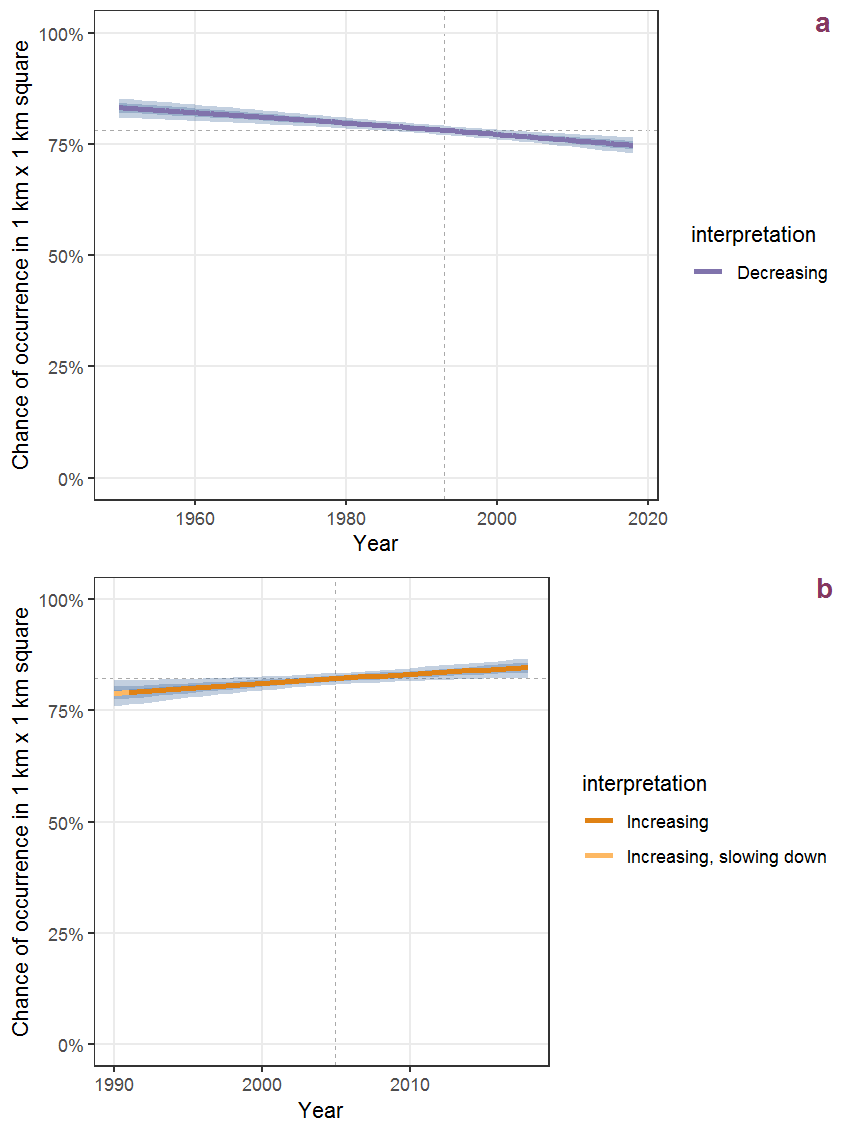 Effect of year on the probability of Lonicera periclymenum L. presence in 1 km x 1 km squares where the species has been observed at least once. The fitted line shows the sum of the overall mean (the intercept), a conditional effect of list-length equal to 130 and the year-smoother. The vertical dashed lines indicate the year(s) where the year-smoother is zero. The 95% confidence band is shown in grey (including the variability around the intercept and the smoother). a: 1950 - 2018, b: 1990 - 2018.