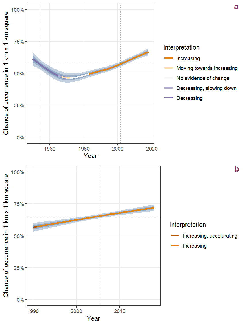 Effect of year on the probability of Lotus corniculatus L. presence in 1 km x 1 km squares where the species has been observed at least once. The fitted line shows the sum of the overall mean (the intercept), a conditional effect of list-length equal to 130 and the year-smoother. The vertical dashed lines indicate the year(s) where the year-smoother is zero. The 95% confidence band is shown in grey (including the variability around the intercept and the smoother). a: 1950 - 2018, b: 1990 - 2018.