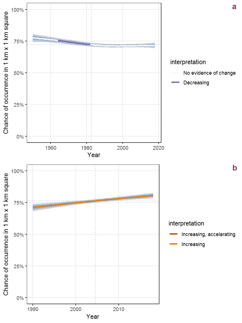 Effect of year on the probability of Lotus pedunculatus Cav. presence in 1 km x 1 km squares where the species has been observed at least once. The fitted line shows the sum of the overall mean (the intercept), a conditional effect of list-length equal to 130 and the year-smoother. The vertical dashed lines indicate the year(s) where the year-smoother is zero. The 95% confidence band is shown in grey (including the variability around the intercept and the smoother). a: 1950 - 2018, b: 1990 - 2018.