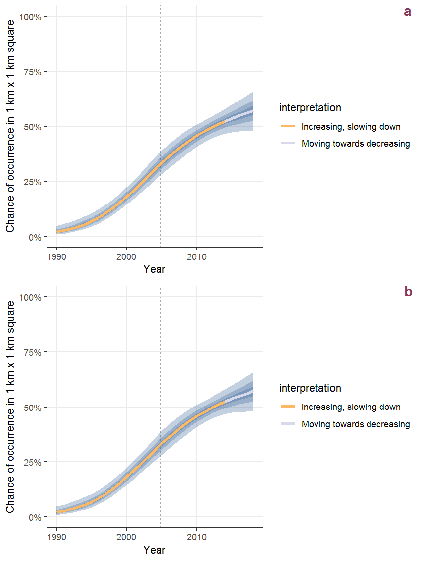 Effect of year on the probability of Lychnis coronaria (L.) Desr. presence in 1 km x 1 km squares where the species has been observed at least once. The fitted line shows the sum of the overall mean (the intercept), a conditional effect of list-length equal to 130 and the year-smoother. The vertical dashed lines indicate the year(s) where the year-smoother is zero. The 95% confidence band is shown in grey (including the variability around the intercept and the smoother). a: 1950 - 2018, b: 1990 - 2018.