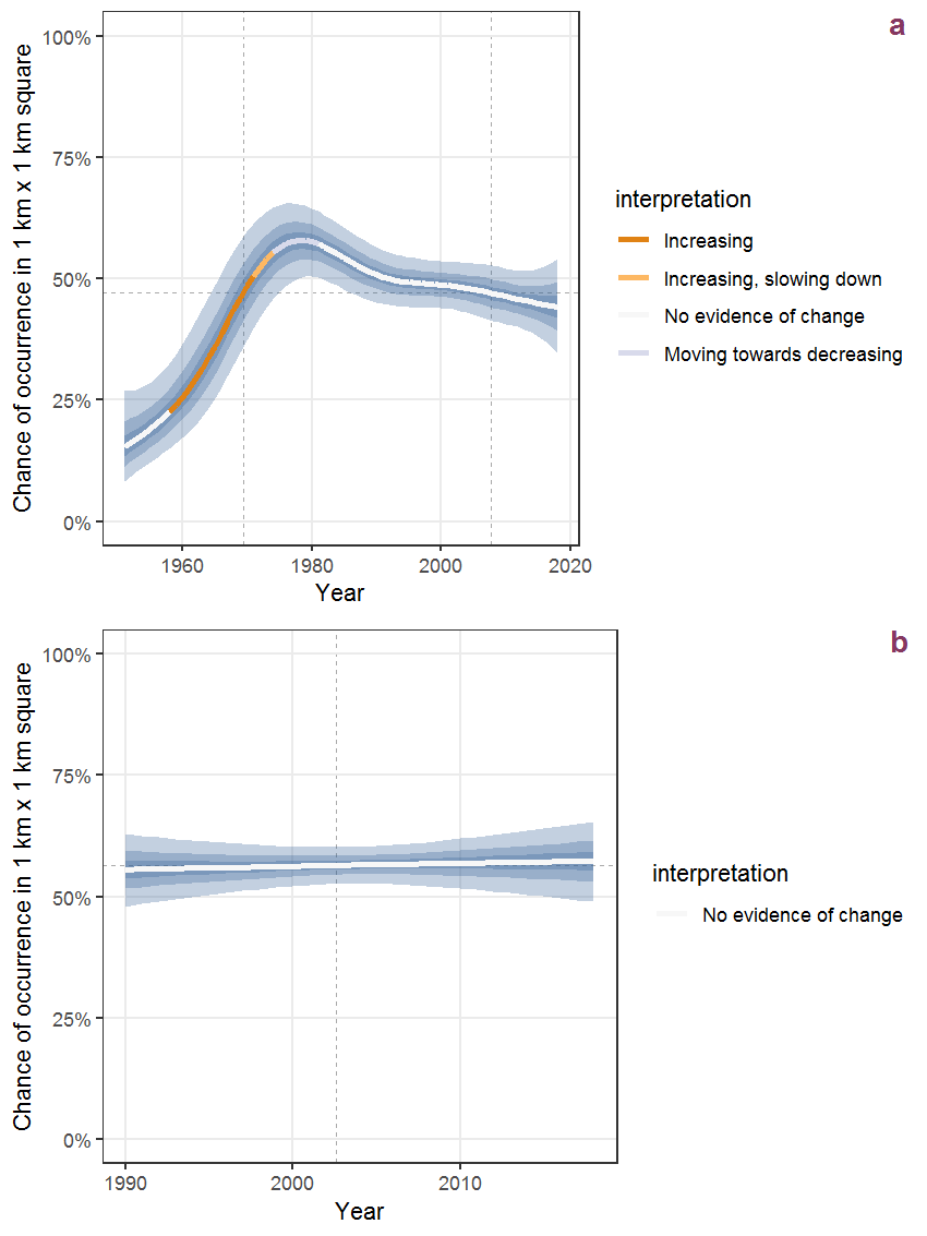 Effect of year on the probability of Lysimachia nemorum L. presence in 1 km x 1 km squares where the species has been observed at least once. The fitted line shows the sum of the overall mean (the intercept), a conditional effect of list-length equal to 130 and the year-smoother. The vertical dashed lines indicate the year(s) where the year-smoother is zero. The 95% confidence band is shown in grey (including the variability around the intercept and the smoother). a: 1950 - 2018, b: 1990 - 2018.