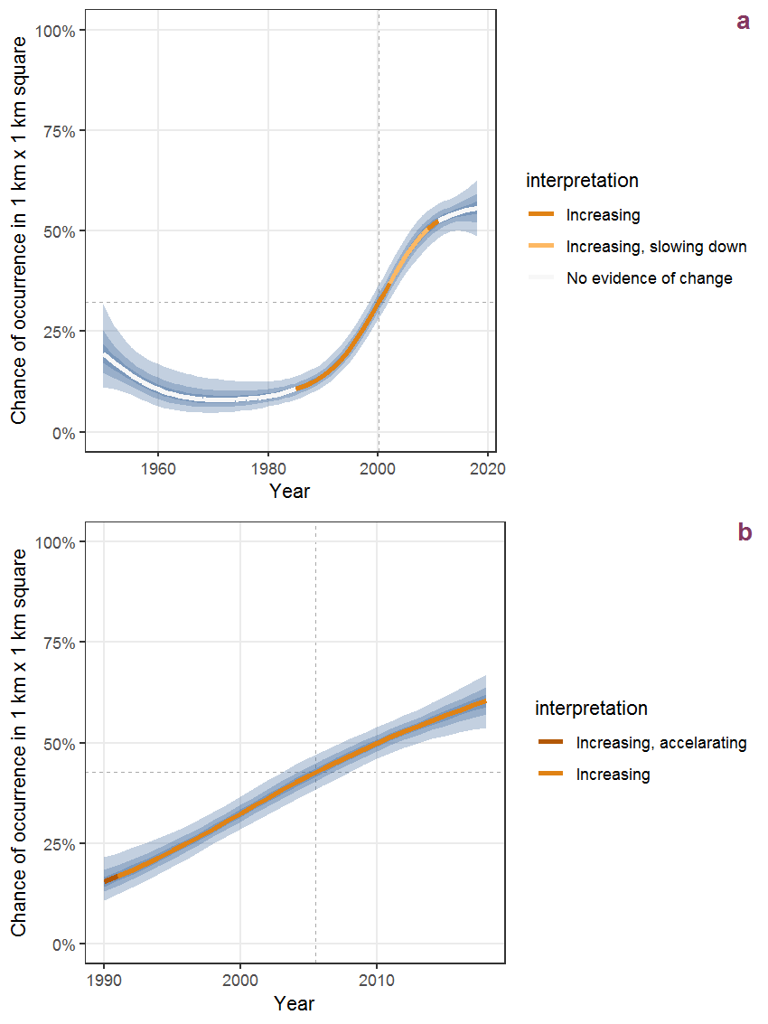 Effect of year on the probability of Malva moschata L. presence in 1 km x 1 km squares where the species has been observed at least once. The fitted line shows the sum of the overall mean (the intercept), a conditional effect of list-length equal to 130 and the year-smoother. The vertical dashed lines indicate the year(s) where the year-smoother is zero. The 95% confidence band is shown in grey (including the variability around the intercept and the smoother). a: 1950 - 2018, b: 1990 - 2018.