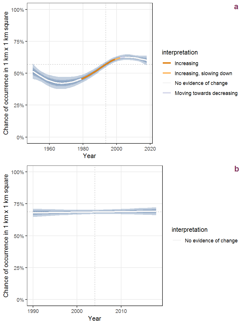 Effect of year on the probability of Malva sylvestris L. presence in 1 km x 1 km squares where the species has been observed at least once. The fitted line shows the sum of the overall mean (the intercept), a conditional effect of list-length equal to 130 and the year-smoother. The vertical dashed lines indicate the year(s) where the year-smoother is zero. The 95% confidence band is shown in grey (including the variability around the intercept and the smoother). a: 1950 - 2018, b: 1990 - 2018.
