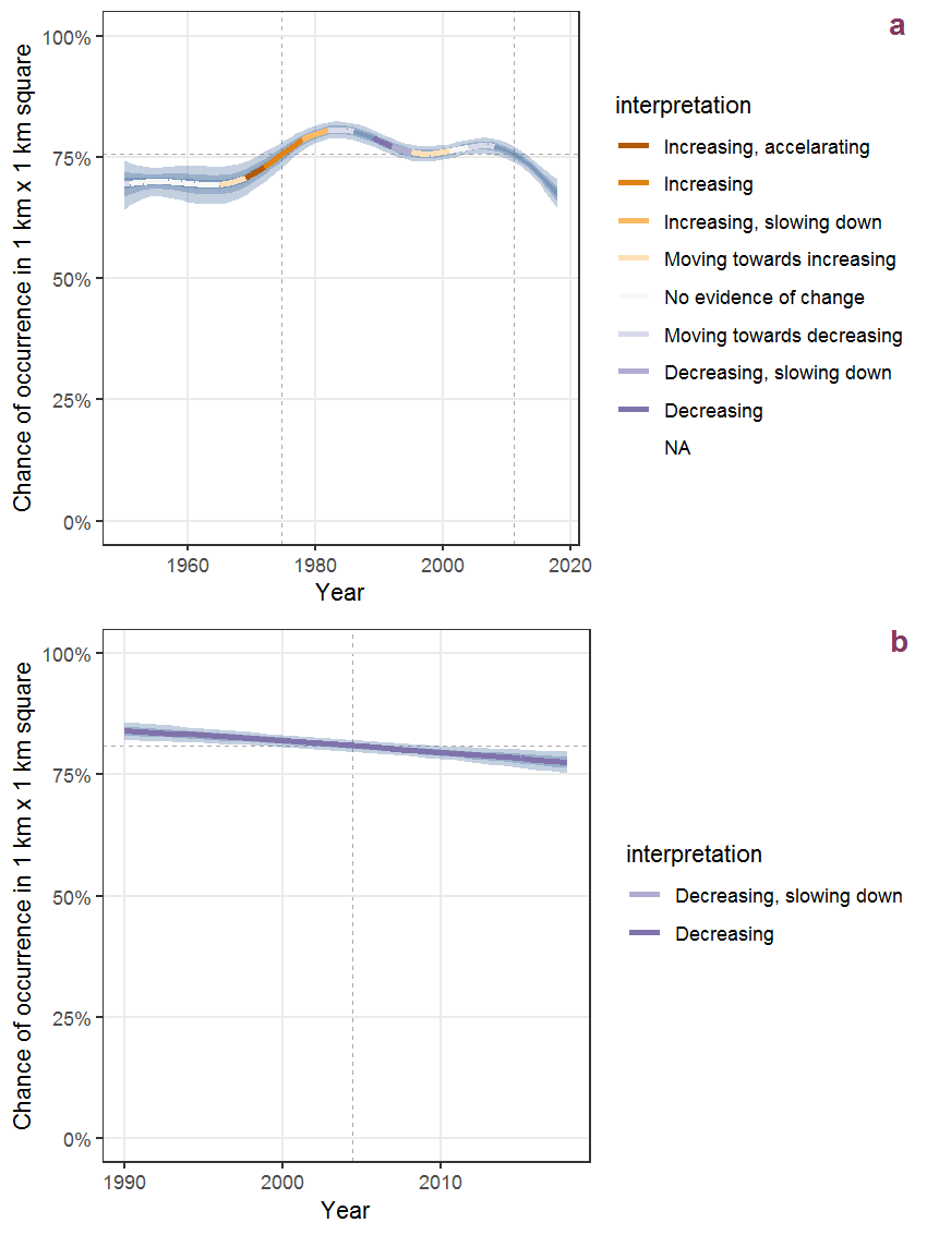 Effect of year on the probability of Matricaria discoidea DC. presence in 1 km x 1 km squares where the species has been observed at least once. The fitted line shows the sum of the overall mean (the intercept), a conditional effect of list-length equal to 130 and the year-smoother. The vertical dashed lines indicate the year(s) where the year-smoother is zero. The 95% confidence band is shown in grey (including the variability around the intercept and the smoother). a: 1950 - 2018, b: 1990 - 2018.
