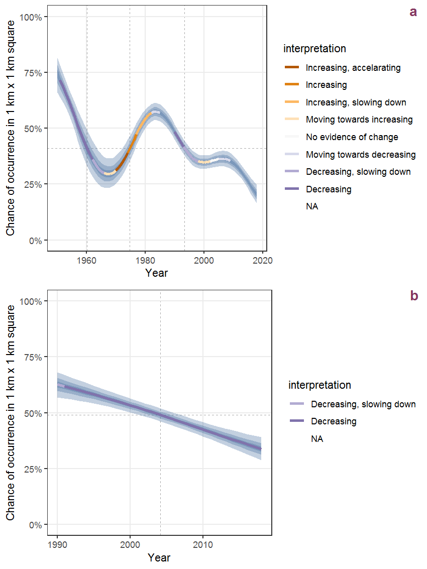 Effect of year on the probability of Melilotus officinalis Lam. presence in 1 km x 1 km squares where the species has been observed at least once. The fitted line shows the sum of the overall mean (the intercept), a conditional effect of list-length equal to 130 and the year-smoother. The vertical dashed lines indicate the year(s) where the year-smoother is zero. The 95% confidence band is shown in grey (including the variability around the intercept and the smoother). a: 1950 - 2018, b: 1990 - 2018.