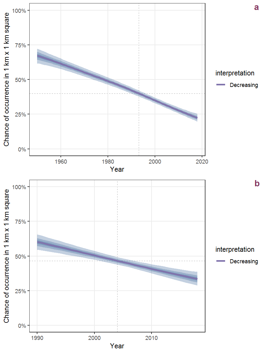 Effect of year on the probability of Mentha arvensis L. presence in 1 km x 1 km squares where the species has been observed at least once. The fitted line shows the sum of the overall mean (the intercept), a conditional effect of list-length equal to 130 and the year-smoother. The vertical dashed lines indicate the year(s) where the year-smoother is zero. The 95% confidence band is shown in grey (including the variability around the intercept and the smoother). a: 1950 - 2018, b: 1990 - 2018.