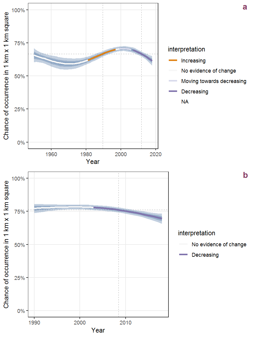Effect of year on the probability of Mercurialis annua L. presence in 1 km x 1 km squares where the species has been observed at least once. The fitted line shows the sum of the overall mean (the intercept), a conditional effect of list-length equal to 130 and the year-smoother. The vertical dashed lines indicate the year(s) where the year-smoother is zero. The 95% confidence band is shown in grey (including the variability around the intercept and the smoother). a: 1950 - 2018, b: 1990 - 2018.