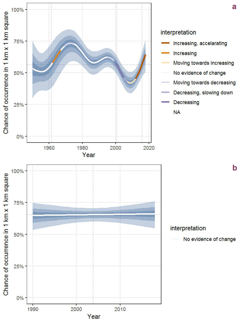 Effect of year on the probability of Mercurialis perennis L. presence in 1 km x 1 km squares where the species has been observed at least once. The fitted line shows the sum of the overall mean (the intercept), a conditional effect of list-length equal to 130 and the year-smoother. The vertical dashed lines indicate the year(s) where the year-smoother is zero. The 95% confidence band is shown in grey (including the variability around the intercept and the smoother). a: 1950 - 2018, b: 1990 - 2018.