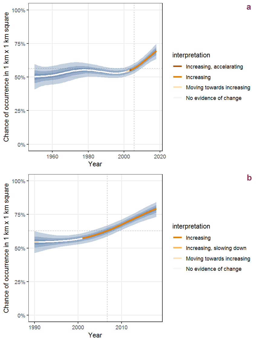 Effect of year on the probability of Milium effusum L. presence in 1 km x 1 km squares where the species has been observed at least once. The fitted line shows the sum of the overall mean (the intercept), a conditional effect of list-length equal to 130 and the year-smoother. The vertical dashed lines indicate the year(s) where the year-smoother is zero. The 95% confidence band is shown in grey (including the variability around the intercept and the smoother). a: 1950 - 2018, b: 1990 - 2018.