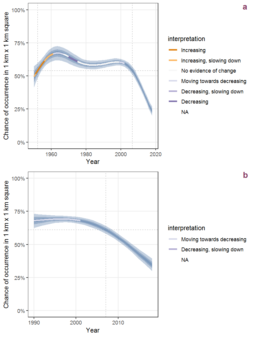 Effect of year on the probability of Moehringia trinervia (L.) Clairv. presence in 1 km x 1 km squares where the species has been observed at least once. The fitted line shows the sum of the overall mean (the intercept), a conditional effect of list-length equal to 130 and the year-smoother. The vertical dashed lines indicate the year(s) where the year-smoother is zero. The 95% confidence band is shown in grey (including the variability around the intercept and the smoother). a: 1950 - 2018, b: 1990 - 2018.