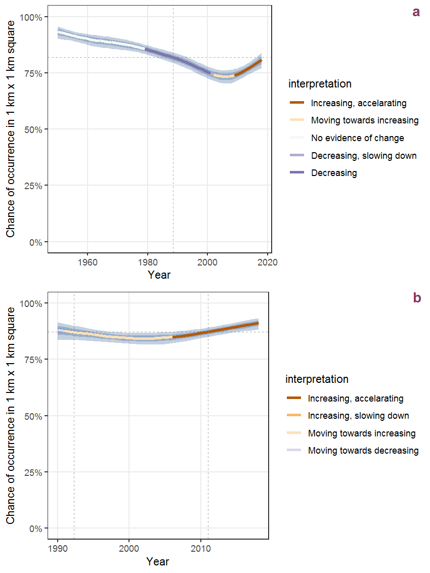 Effect of year on the probability of Molinia caerulea (L.) Moench presence in 1 km x 1 km squares where the species has been observed at least once. The fitted line shows the sum of the overall mean (the intercept), a conditional effect of list-length equal to 130 and the year-smoother. The vertical dashed lines indicate the year(s) where the year-smoother is zero. The 95% confidence band is shown in grey (including the variability around the intercept and the smoother). a: 1950 - 2018, b: 1990 - 2018.
