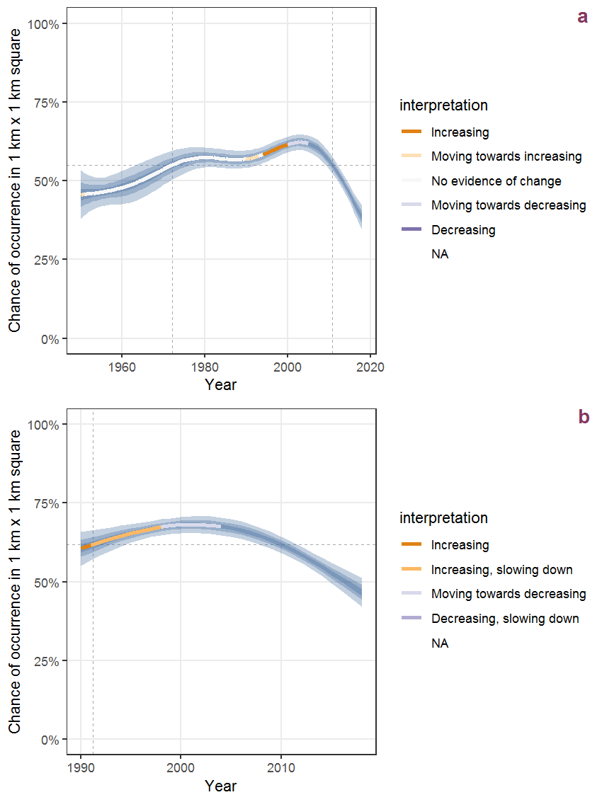 Effect of year on the probability of Myosoton aquaticum (L.) Moench presence in 1 km x 1 km squares where the species has been observed at least once. The fitted line shows the sum of the overall mean (the intercept), a conditional effect of list-length equal to 130 and the year-smoother. The vertical dashed lines indicate the year(s) where the year-smoother is zero. The 95% confidence band is shown in grey (including the variability around the intercept and the smoother). a: 1950 - 2018, b: 1990 - 2018.