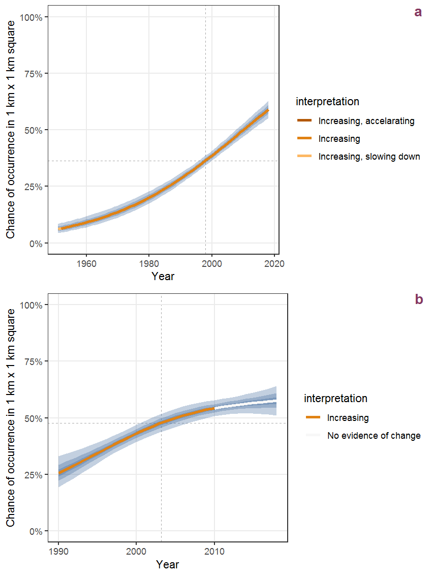 Effect of year on the probability of Myosotis sylvatica Ehrh. ex Hoffmann presence in 1 km x 1 km squares where the species has been observed at least once. The fitted line shows the sum of the overall mean (the intercept), a conditional effect of list-length equal to 130 and the year-smoother. The vertical dashed lines indicate the year(s) where the year-smoother is zero. The 95% confidence band is shown in grey (including the variability around the intercept and the smoother). a: 1950 - 2018, b: 1990 - 2018.