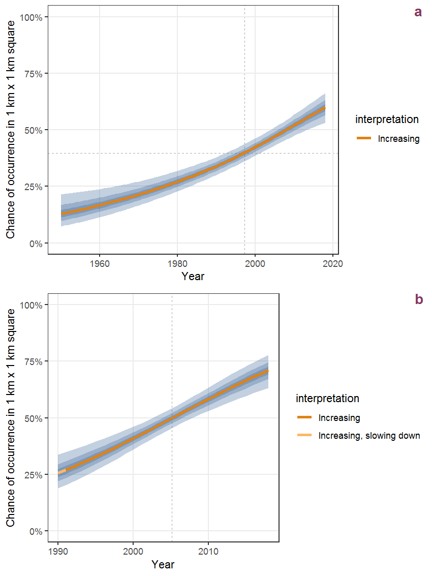 Effect of year on the probability of Narcissus pseudonarcissus L. presence in 1 km x 1 km squares where the species has been observed at least once. The fitted line shows the sum of the overall mean (the intercept), a conditional effect of list-length equal to 130 and the year-smoother. The vertical dashed lines indicate the year(s) where the year-smoother is zero. The 95% confidence band is shown in grey (including the variability around the intercept and the smoother). a: 1950 - 2018, b: 1990 - 2018.