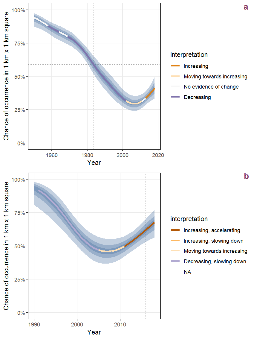 Effect of year on the probability of Nardus stricta L. presence in 1 km x 1 km squares where the species has been observed at least once. The fitted line shows the sum of the overall mean (the intercept), a conditional effect of list-length equal to 130 and the year-smoother. The vertical dashed lines indicate the year(s) where the year-smoother is zero. The 95% confidence band is shown in grey (including the variability around the intercept and the smoother). a: 1950 - 2018, b: 1990 - 2018.