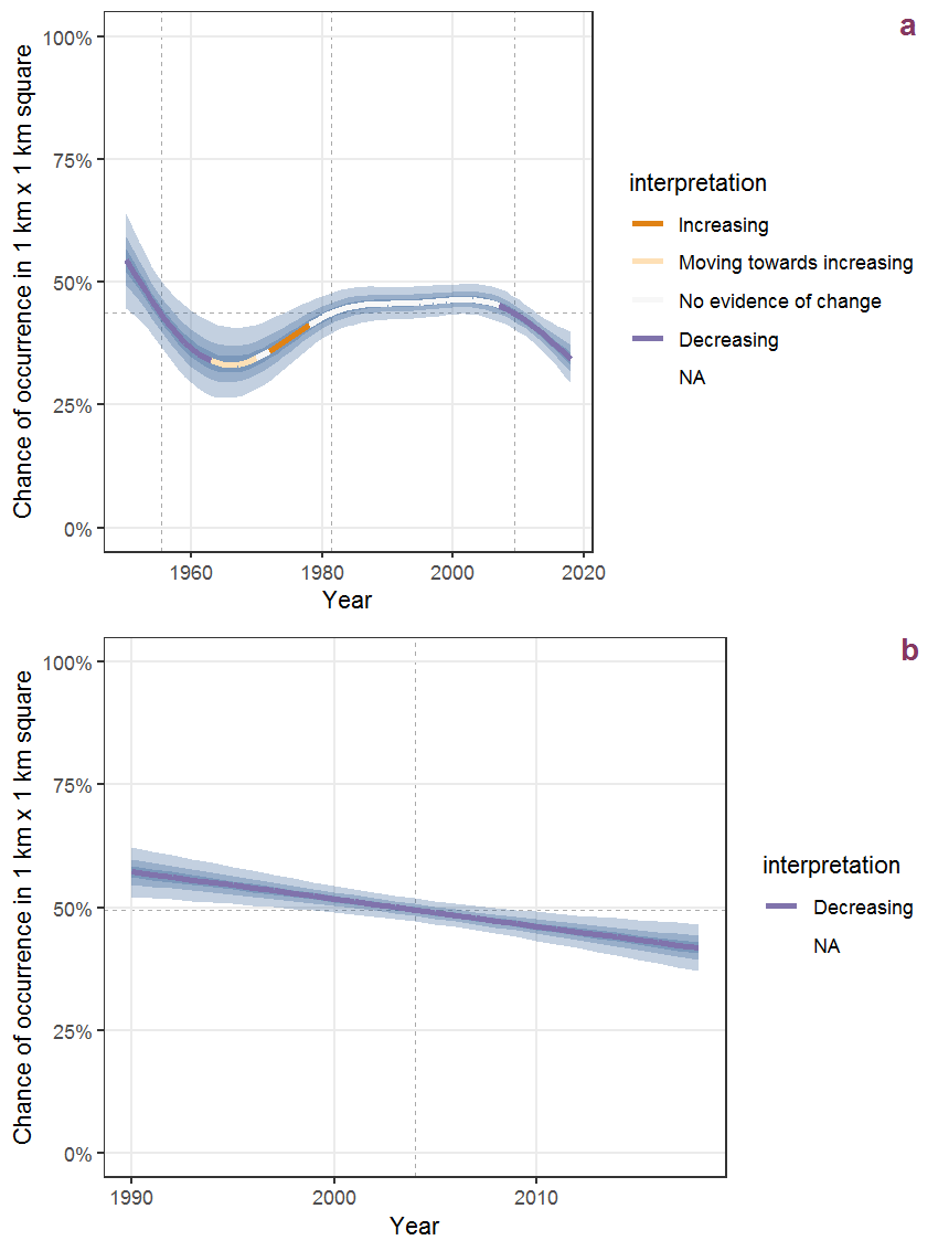 Effect of year on the probability of Oenothera biennis L. presence in 1 km x 1 km squares where the species has been observed at least once. The fitted line shows the sum of the overall mean (the intercept), a conditional effect of list-length equal to 130 and the year-smoother. The vertical dashed lines indicate the year(s) where the year-smoother is zero. The 95% confidence band is shown in grey (including the variability around the intercept and the smoother). a: 1950 - 2018, b: 1990 - 2018.
