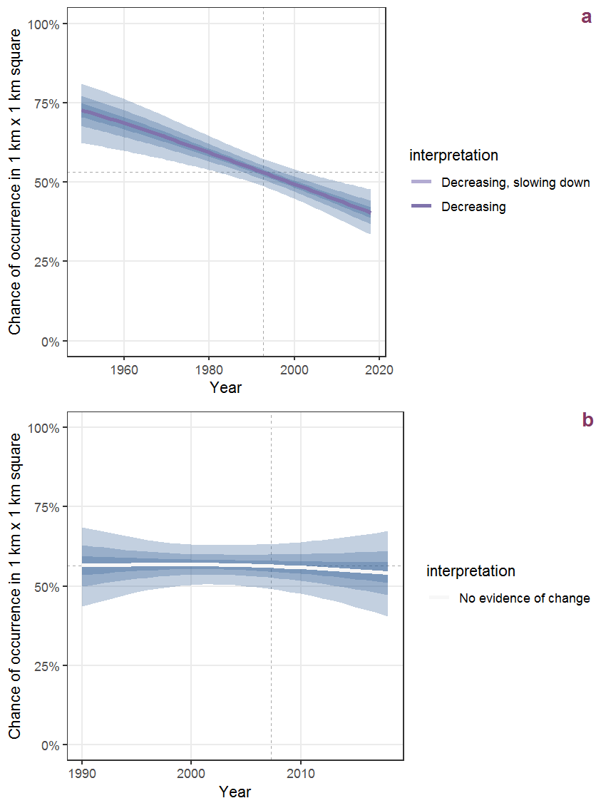 Effect of year on the probability of Ononis repens L. presence in 1 km x 1 km squares where the species has been observed at least once. The fitted line shows the sum of the overall mean (the intercept), a conditional effect of list-length equal to 130 and the year-smoother. The vertical dashed lines indicate the year(s) where the year-smoother is zero. The 95% confidence band is shown in grey (including the variability around the intercept and the smoother). a: 1950 - 2018, b: 1990 - 2018.