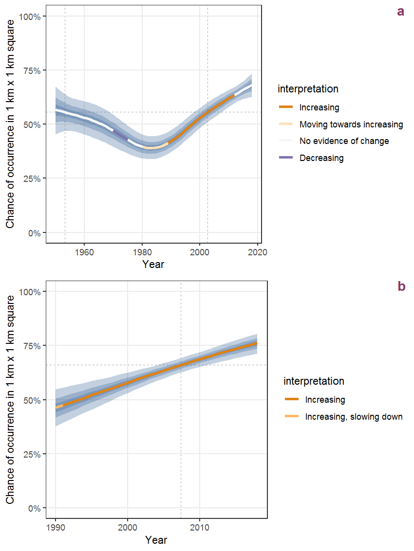 Effect of year on the probability of Origanum vulgare L. presence in 1 km x 1 km squares where the species has been observed at least once. The fitted line shows the sum of the overall mean (the intercept), a conditional effect of list-length equal to 130 and the year-smoother. The vertical dashed lines indicate the year(s) where the year-smoother is zero. The 95% confidence band is shown in grey (including the variability around the intercept and the smoother). a: 1950 - 2018, b: 1990 - 2018.