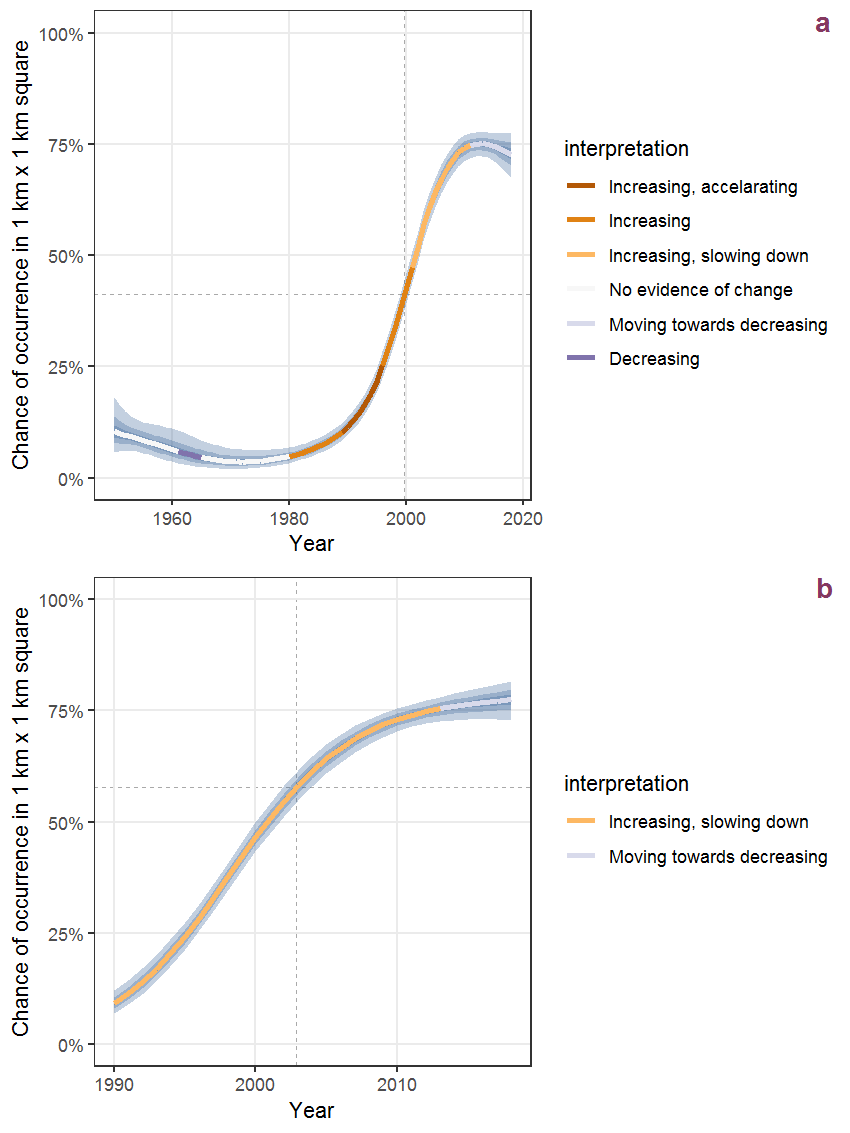 Effect of year on the probability of Oxalis corniculata L. presence in 1 km x 1 km squares where the species has been observed at least once. The fitted line shows the sum of the overall mean (the intercept), a conditional effect of list-length equal to 130 and the year-smoother. The vertical dashed lines indicate the year(s) where the year-smoother is zero. The 95% confidence band is shown in grey (including the variability around the intercept and the smoother). a: 1950 - 2018, b: 1990 - 2018.