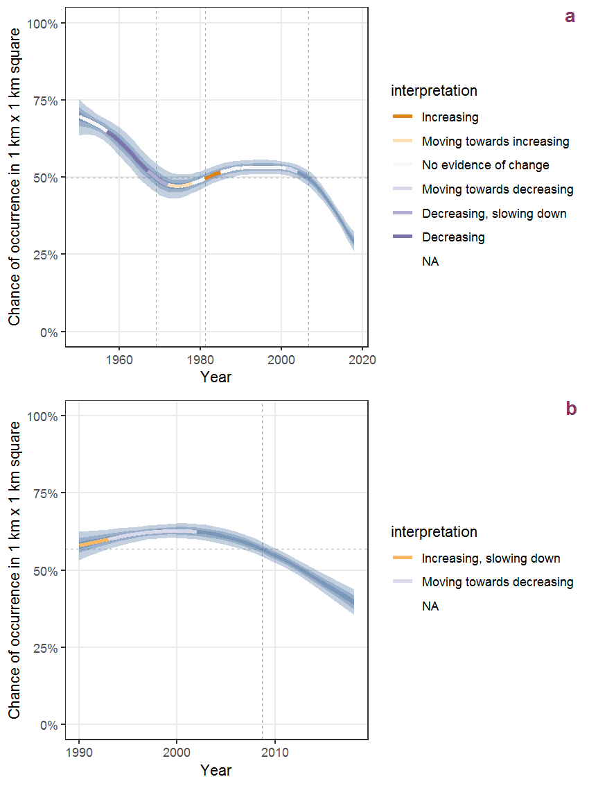 Effect of year on the probability of Oxalis fontana Bunge presence in 1 km x 1 km squares where the species has been observed at least once. The fitted line shows the sum of the overall mean (the intercept), a conditional effect of list-length equal to 130 and the year-smoother. The vertical dashed lines indicate the year(s) where the year-smoother is zero. The 95% confidence band is shown in grey (including the variability around the intercept and the smoother). a: 1950 - 2018, b: 1990 - 2018.