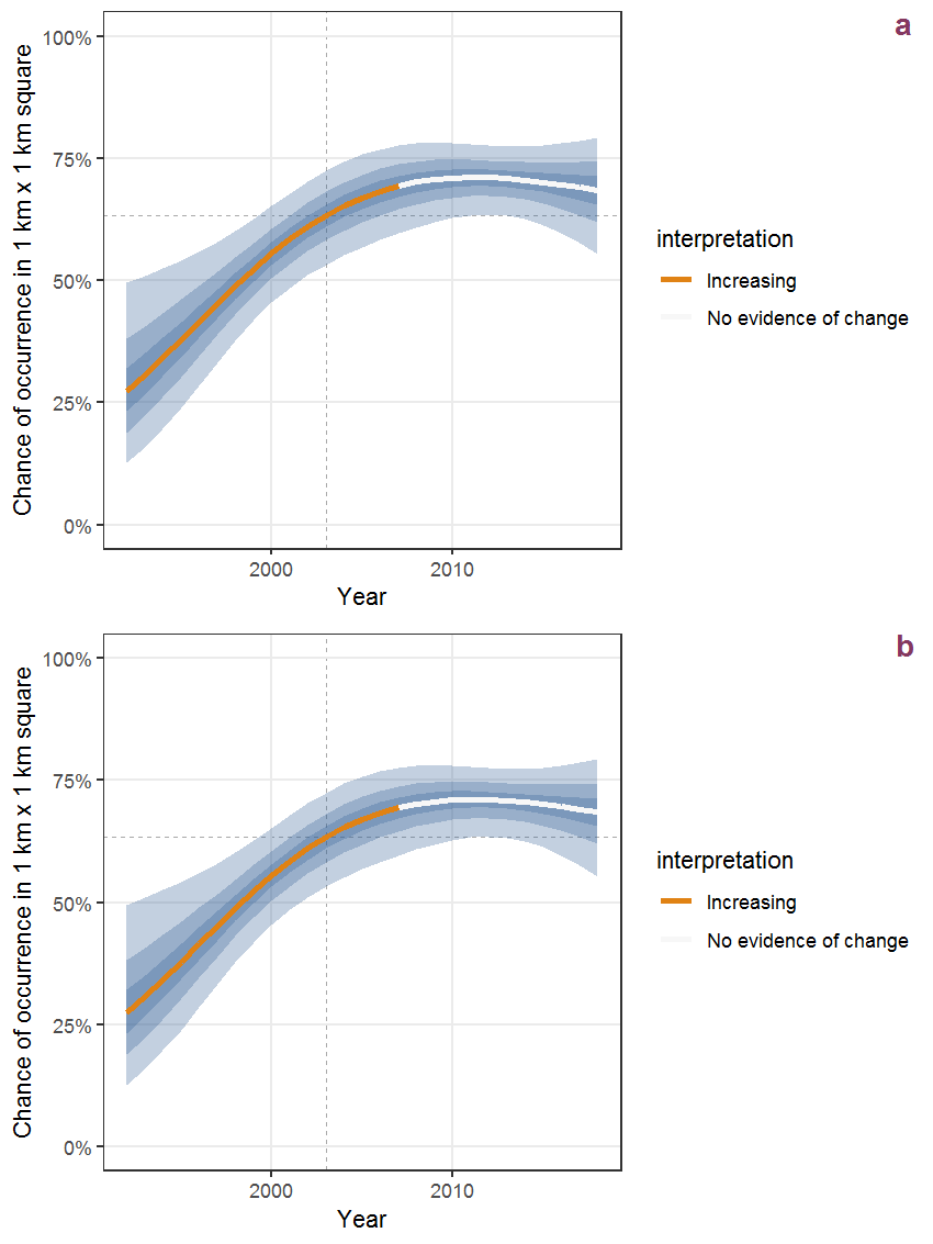 Effect of year on the probability of Panicum dichotomiflorum Michaux presence in 1 km x 1 km squares where the species has been observed at least once. The fitted line shows the sum of the overall mean (the intercept), a conditional effect of list-length equal to 130 and the year-smoother. The vertical dashed lines indicate the year(s) where the year-smoother is zero. The 95% confidence band is shown in grey (including the variability around the intercept and the smoother). a: 1950 - 2018, b: 1990 - 2018.