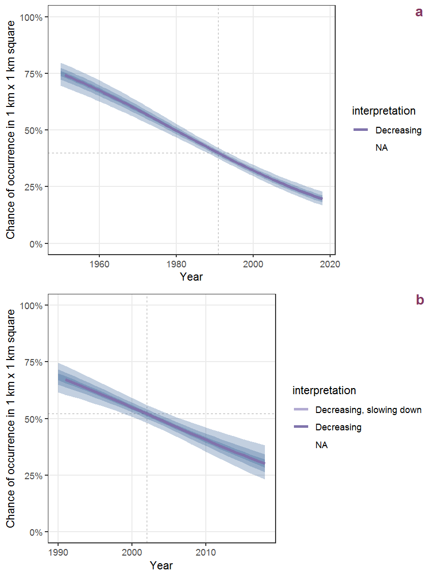 Effect of year on the probability of Papaver argemone L. presence in 1 km x 1 km squares where the species has been observed at least once. The fitted line shows the sum of the overall mean (the intercept), a conditional effect of list-length equal to 130 and the year-smoother. The vertical dashed lines indicate the year(s) where the year-smoother is zero. The 95% confidence band is shown in grey (including the variability around the intercept and the smoother). a: 1950 - 2018, b: 1990 - 2018.