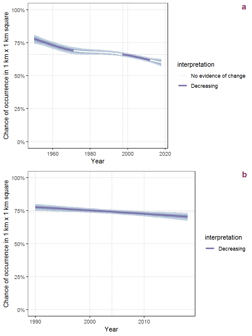 Effect of year on the probability of Papaver rhoeas L. presence in 1 km x 1 km squares where the species has been observed at least once. The fitted line shows the sum of the overall mean (the intercept), a conditional effect of list-length equal to 130 and the year-smoother. The vertical dashed lines indicate the year(s) where the year-smoother is zero. The 95% confidence band is shown in grey (including the variability around the intercept and the smoother). a: 1950 - 2018, b: 1990 - 2018.