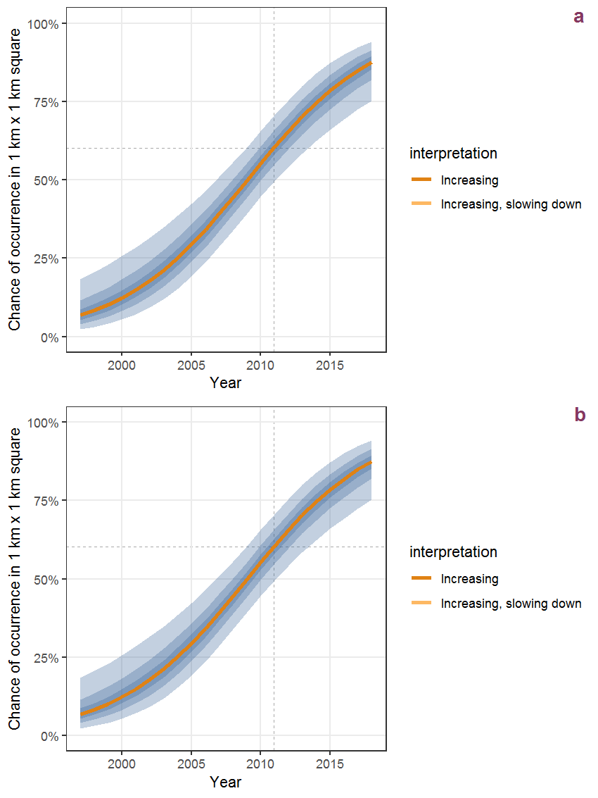Effect of year on the probability of Phytolacca esculenta Van Houtte presence in 1 km x 1 km squares where the species has been observed at least once. The fitted line shows the sum of the overall mean (the intercept), a conditional effect of list-length equal to 130 and the year-smoother. The vertical dashed lines indicate the year(s) where the year-smoother is zero. The 95% confidence band is shown in grey (including the variability around the intercept and the smoother). a: 1950 - 2018, b: 1990 - 2018.